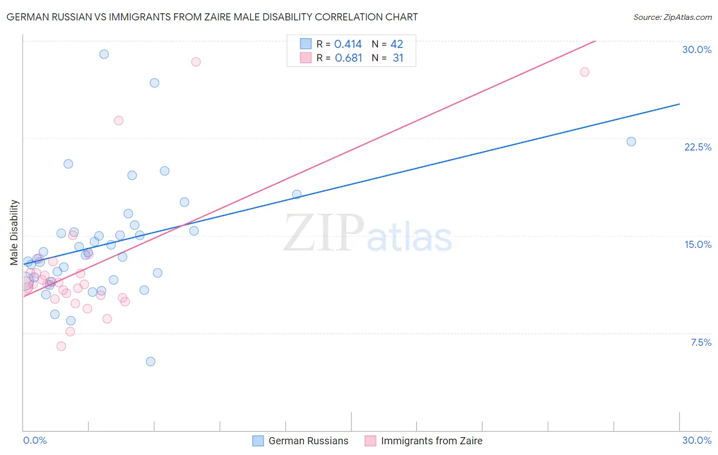 German Russian vs Immigrants from Zaire Male Disability