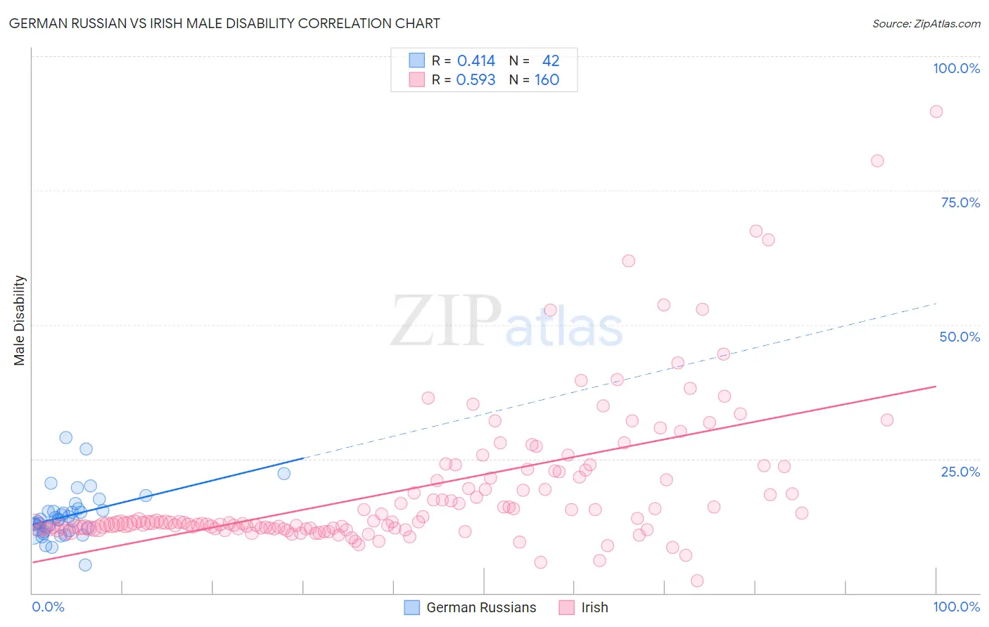 German Russian vs Irish Male Disability