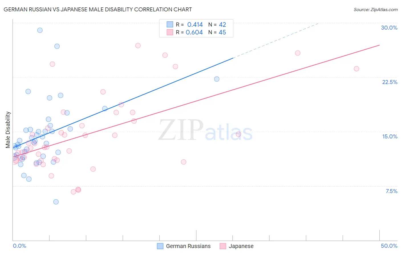 German Russian vs Japanese Male Disability