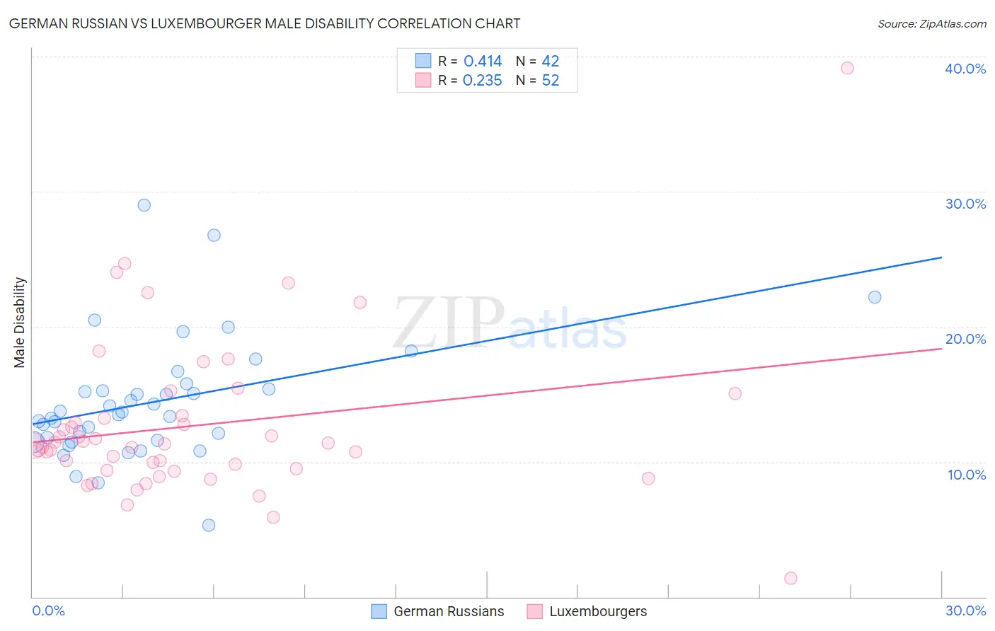German Russian vs Luxembourger Male Disability