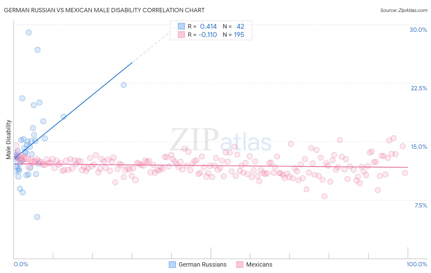 German Russian vs Mexican Male Disability