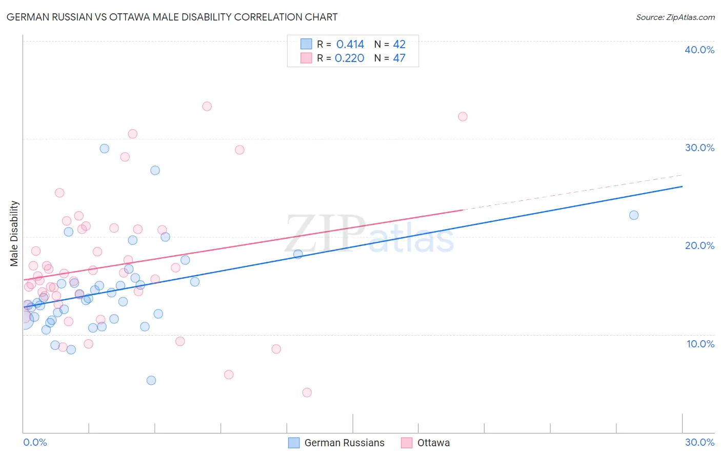German Russian vs Ottawa Male Disability