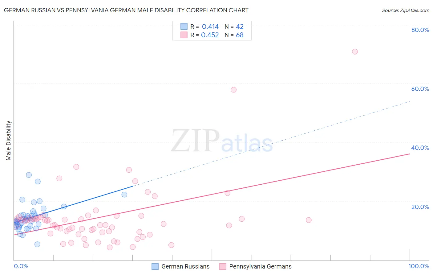 German Russian vs Pennsylvania German Male Disability