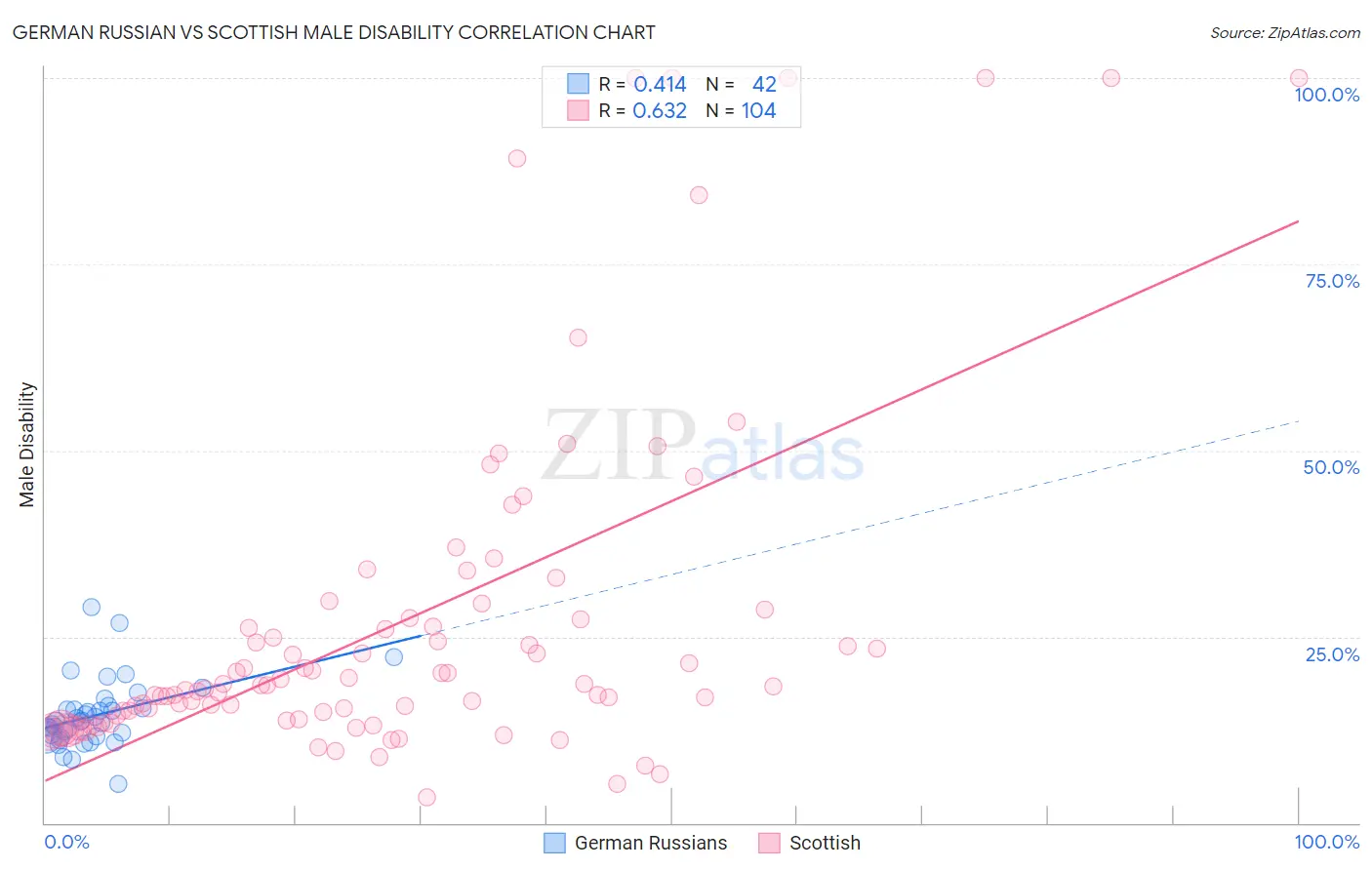 German Russian vs Scottish Male Disability