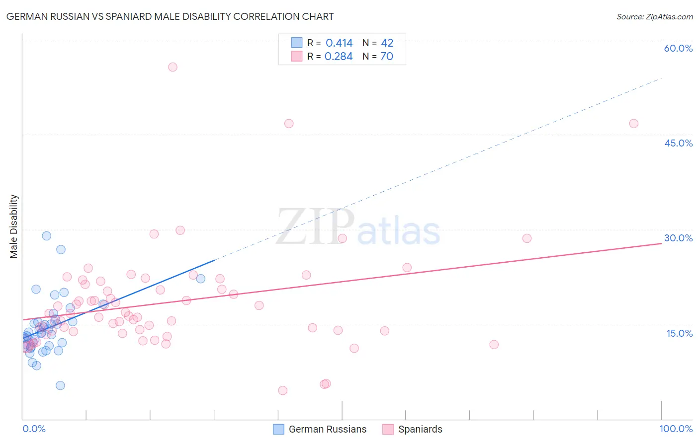 German Russian vs Spaniard Male Disability