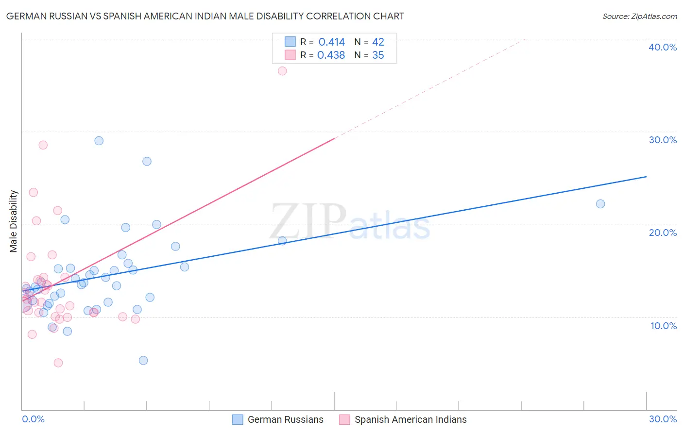 German Russian vs Spanish American Indian Male Disability