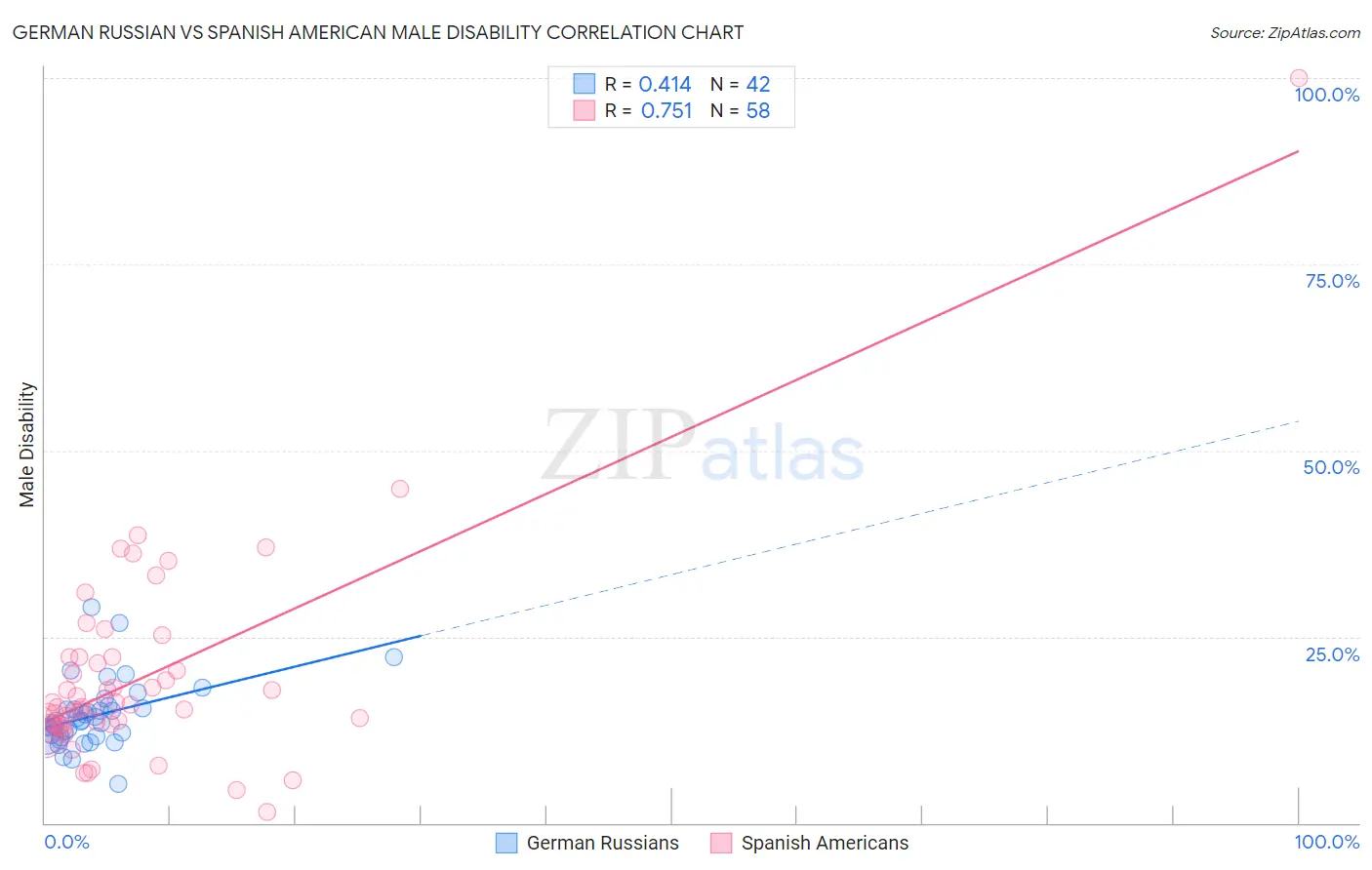 German Russian vs Spanish American Male Disability