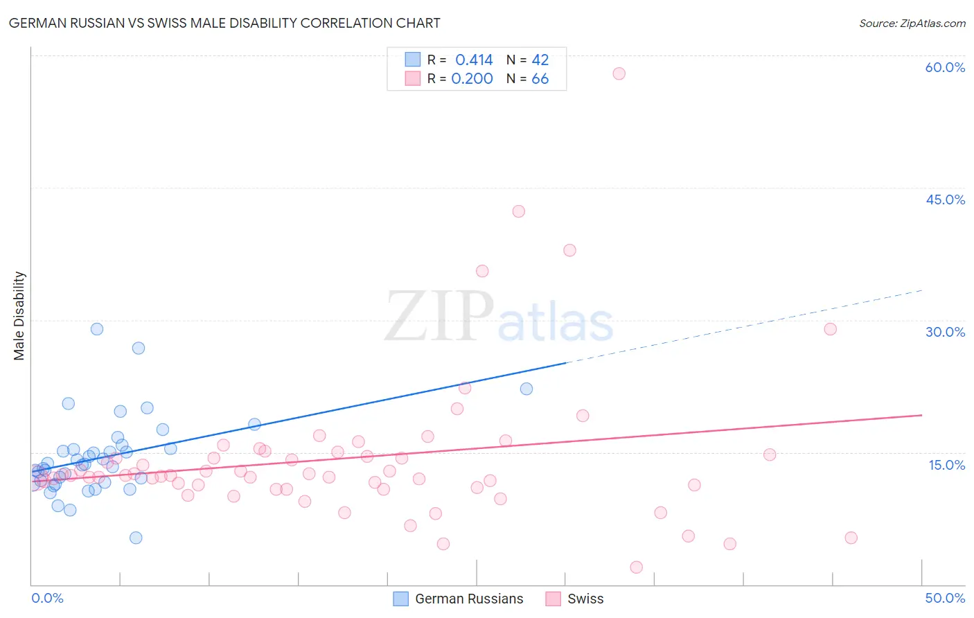 German Russian vs Swiss Male Disability