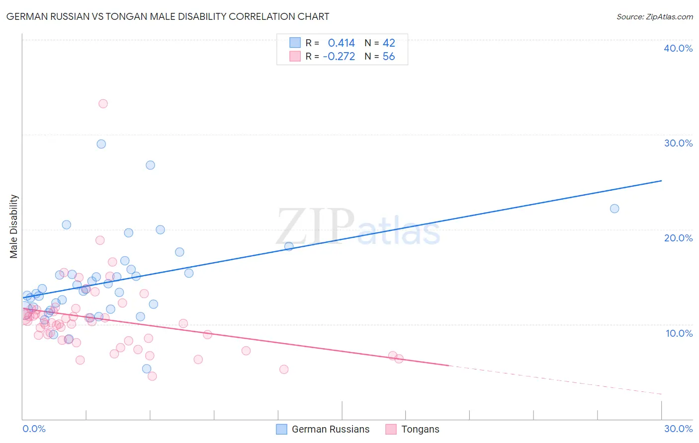 German Russian vs Tongan Male Disability