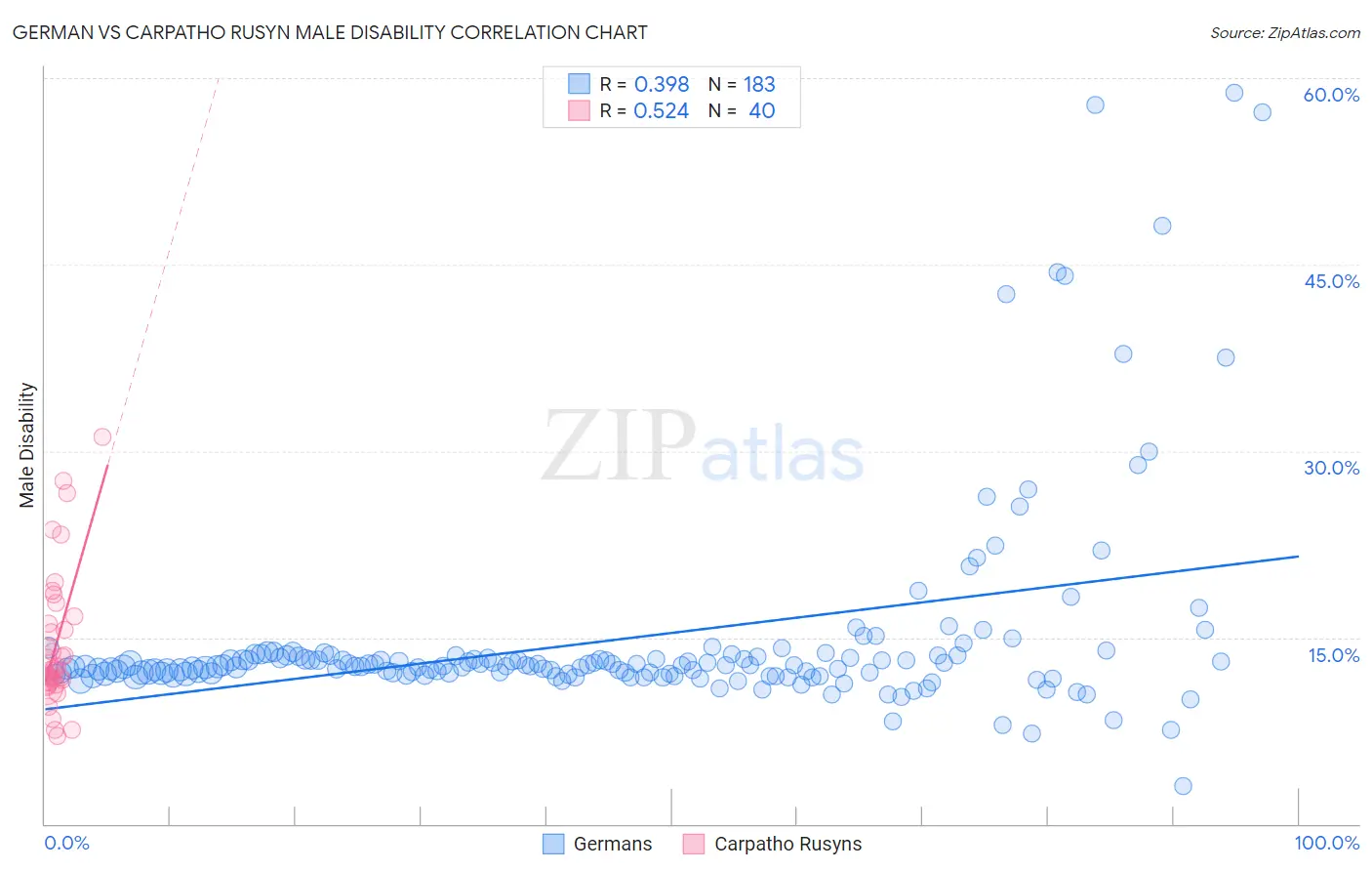 German vs Carpatho Rusyn Male Disability