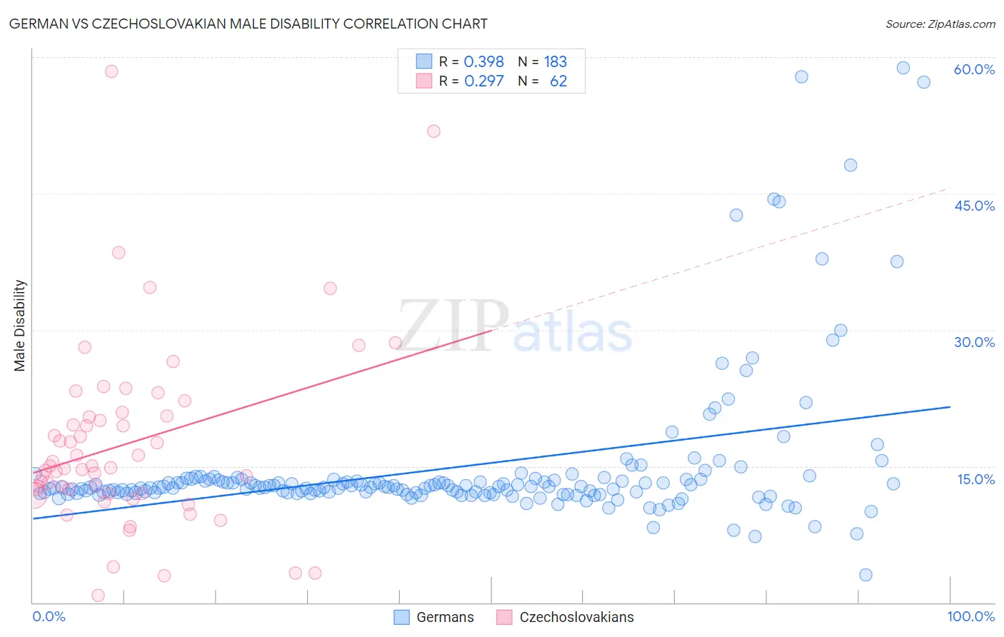 German vs Czechoslovakian Male Disability