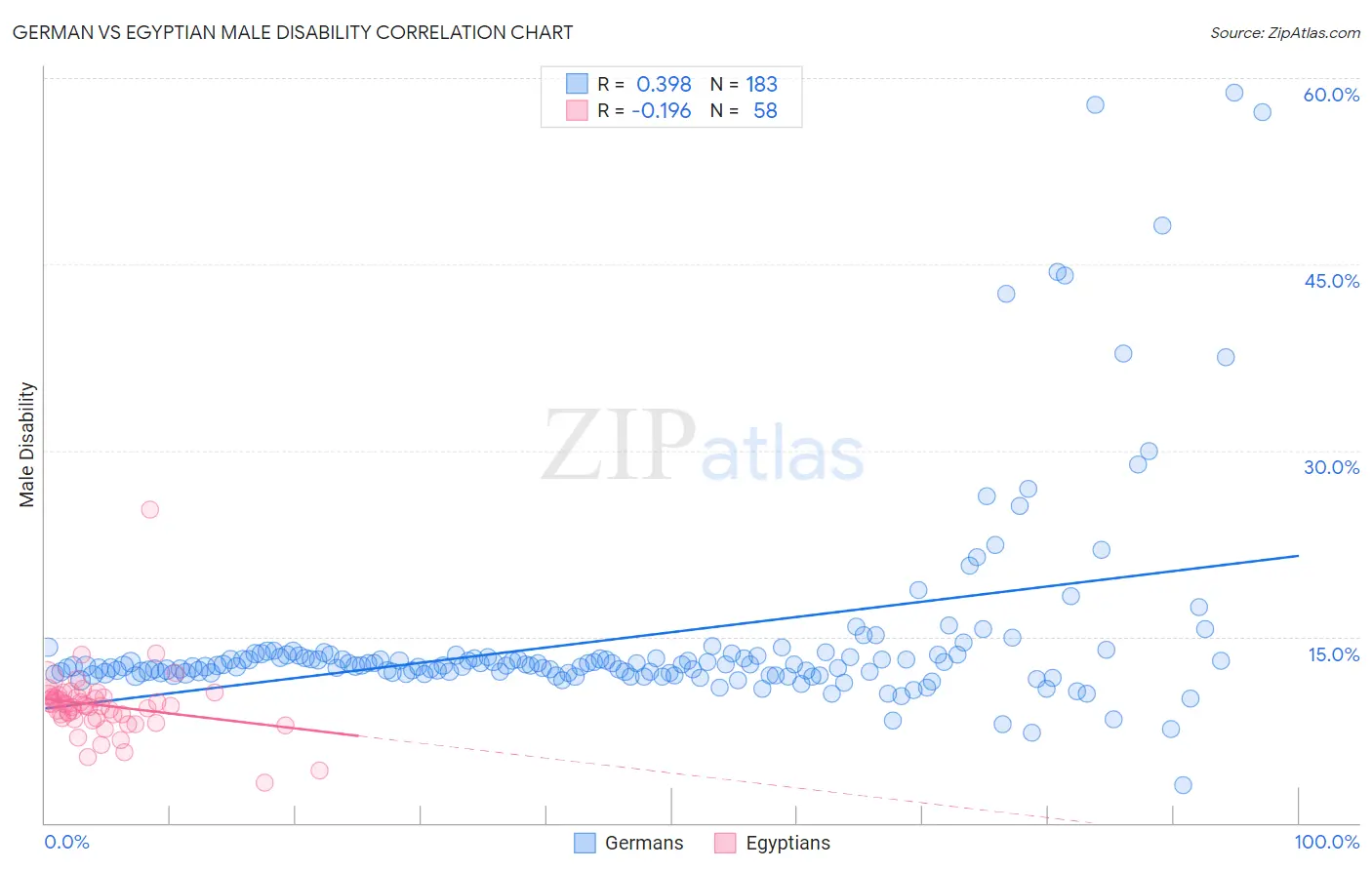 German vs Egyptian Male Disability