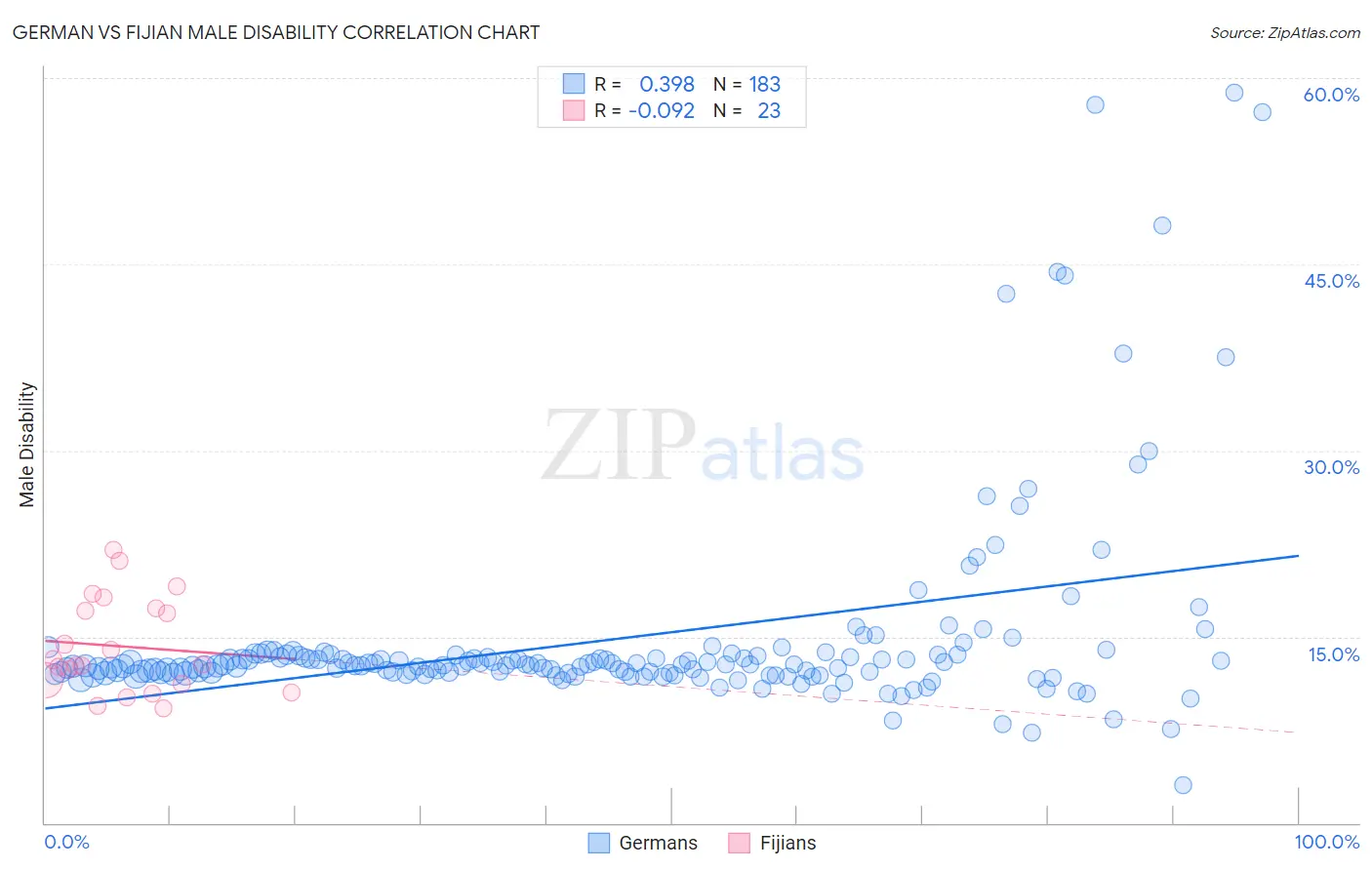 German vs Fijian Male Disability