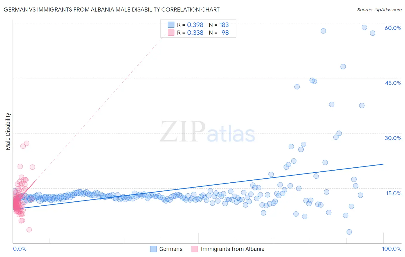German vs Immigrants from Albania Male Disability