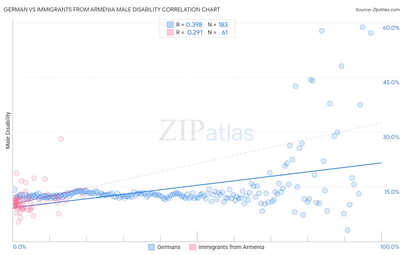 German vs Immigrants from Armenia Male Disability
