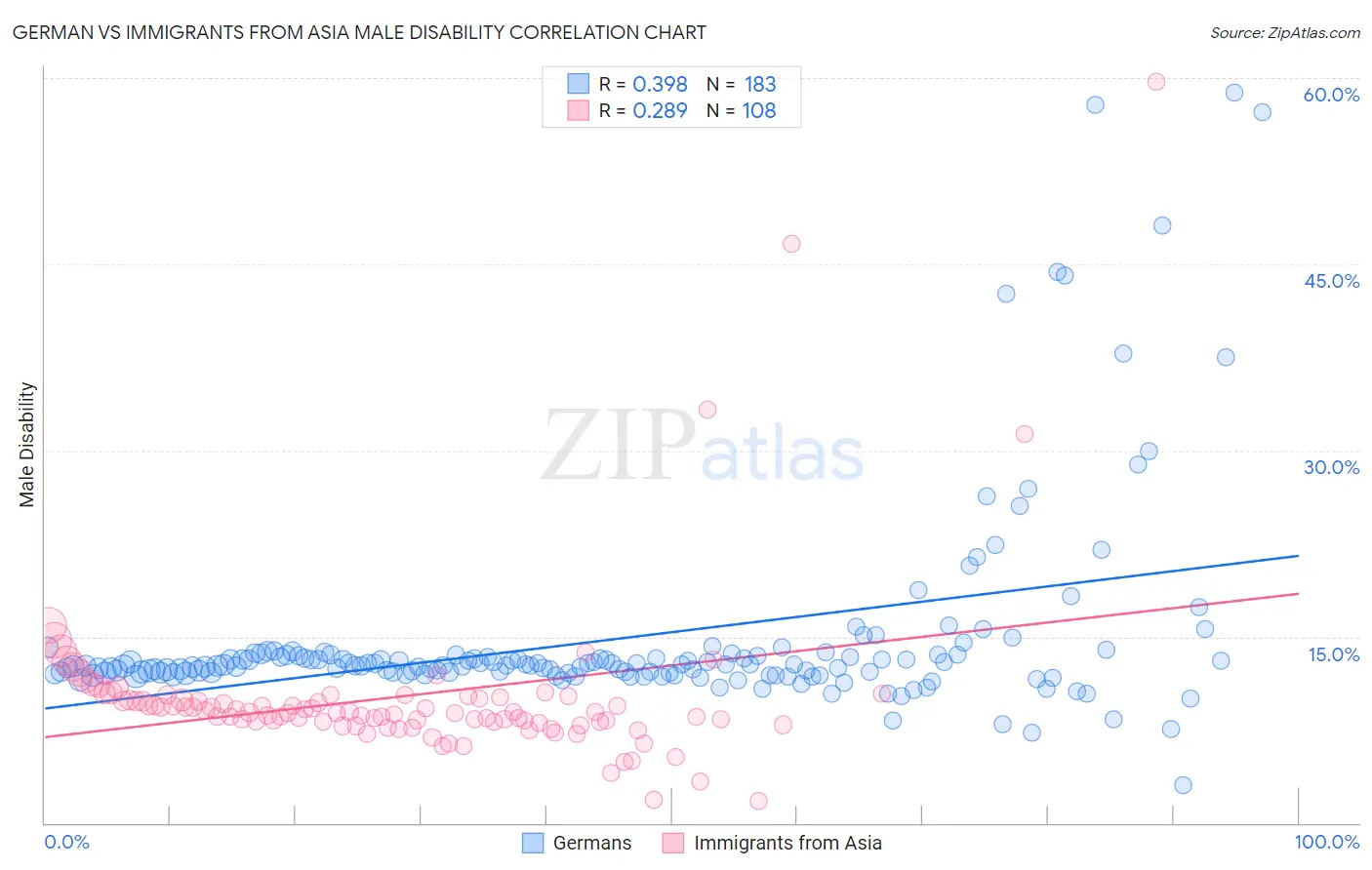 German vs Immigrants from Asia Male Disability