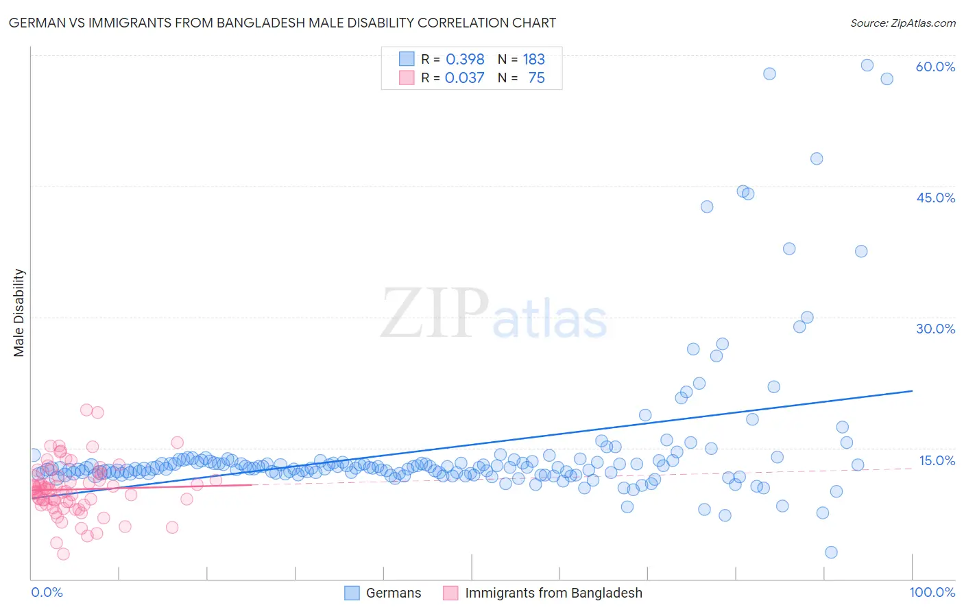 German vs Immigrants from Bangladesh Male Disability