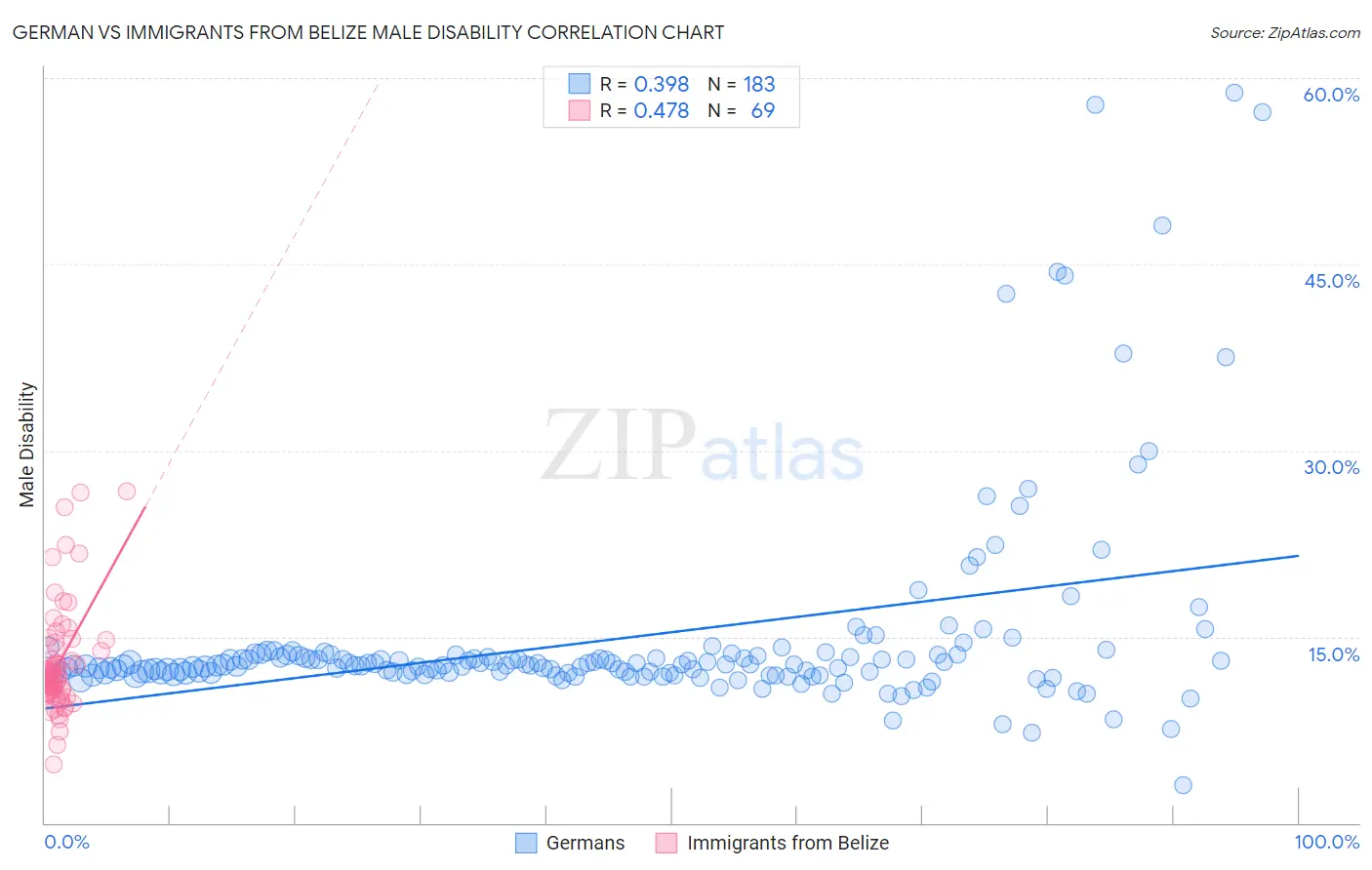 German vs Immigrants from Belize Male Disability