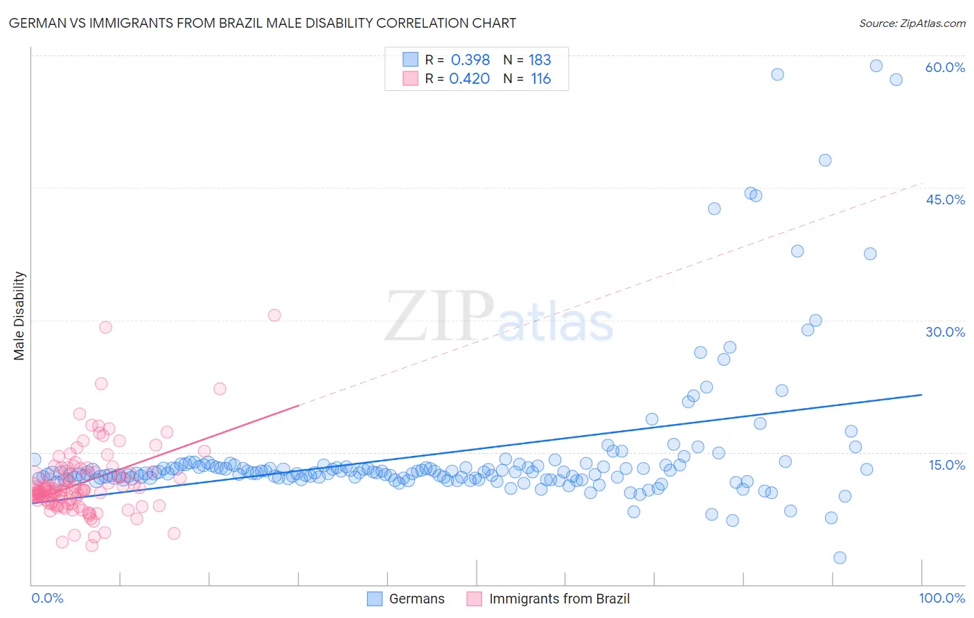 German vs Immigrants from Brazil Male Disability