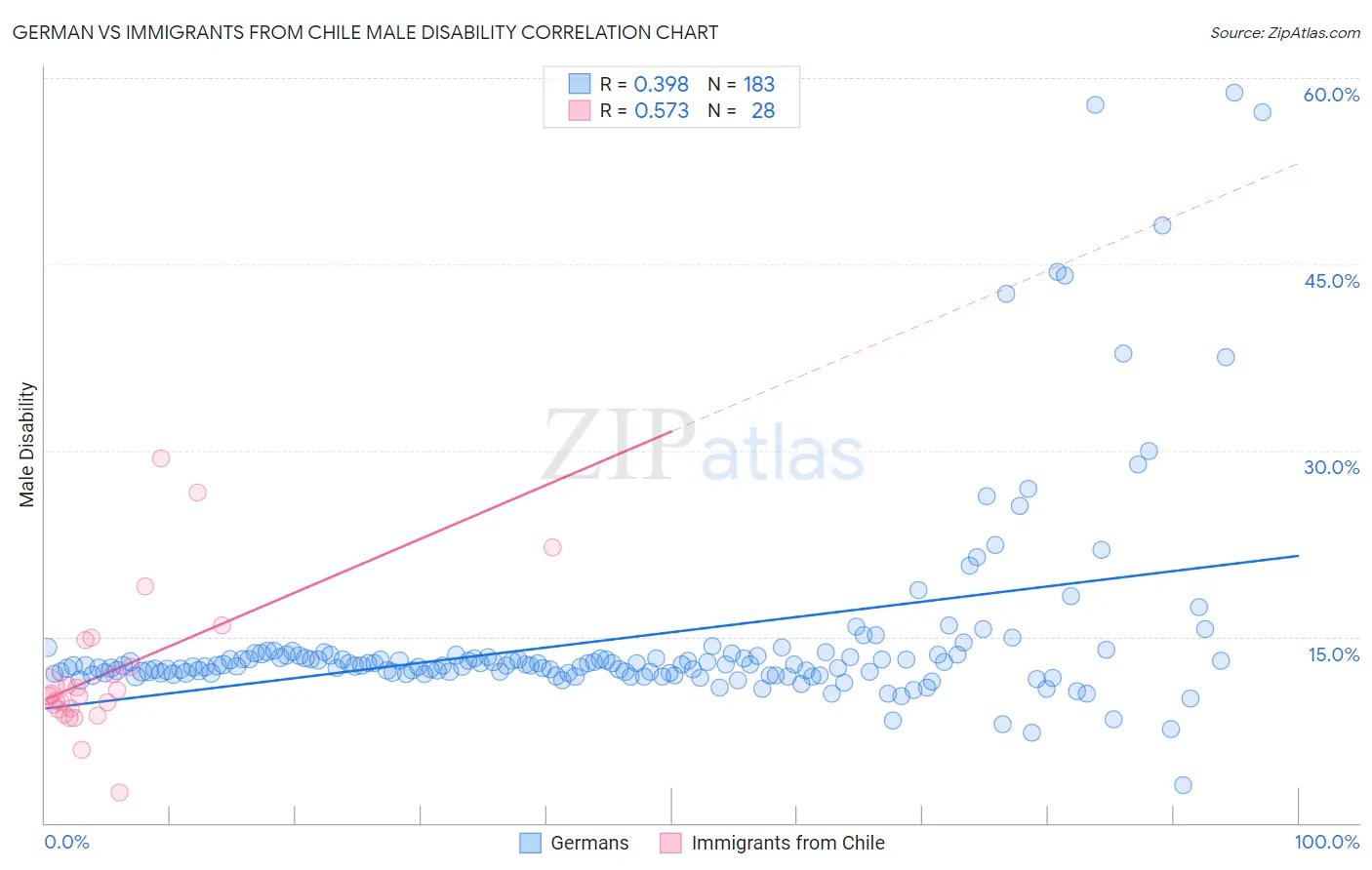 German vs Immigrants from Chile Male Disability