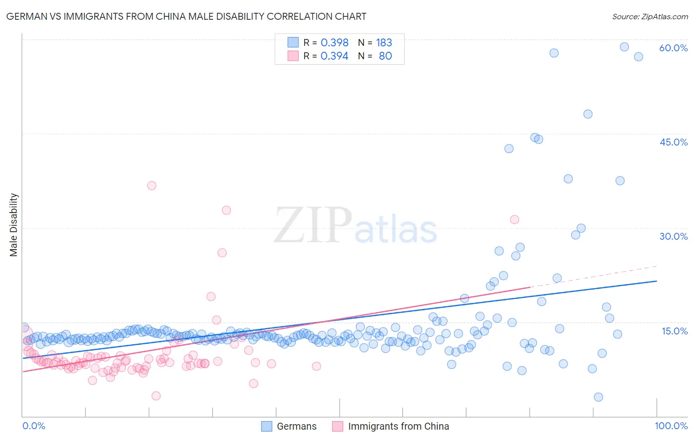German vs Immigrants from China Male Disability