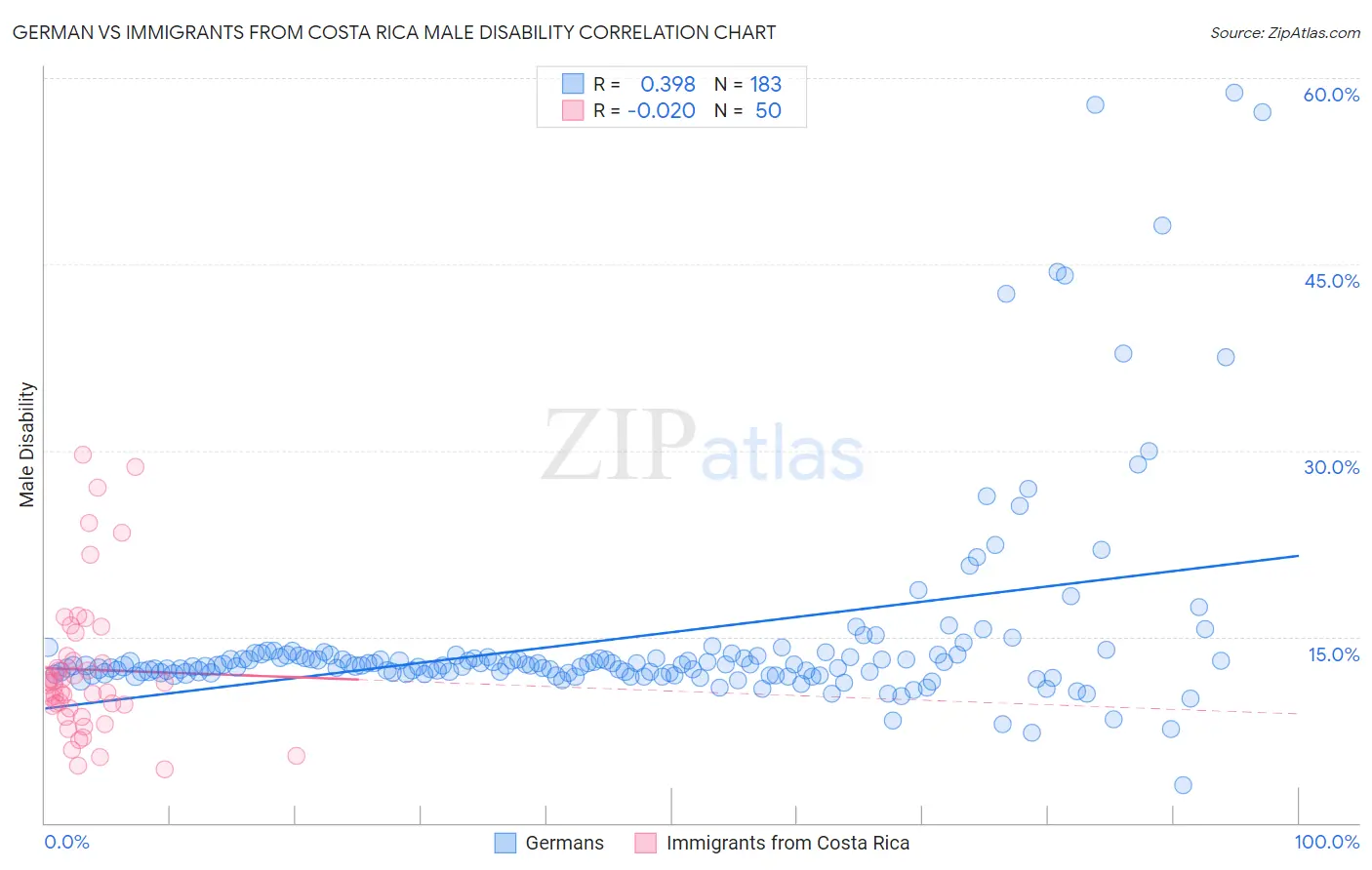 German vs Immigrants from Costa Rica Male Disability