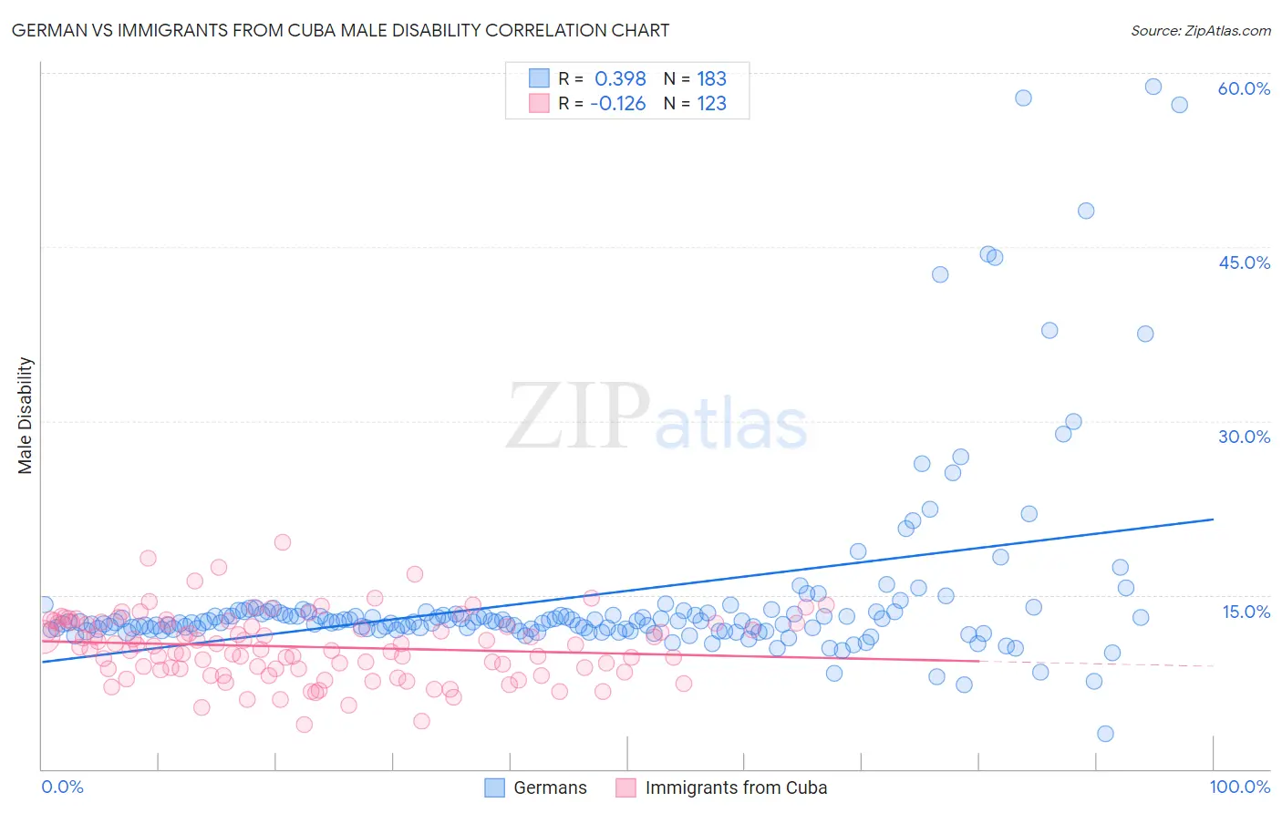German vs Immigrants from Cuba Male Disability