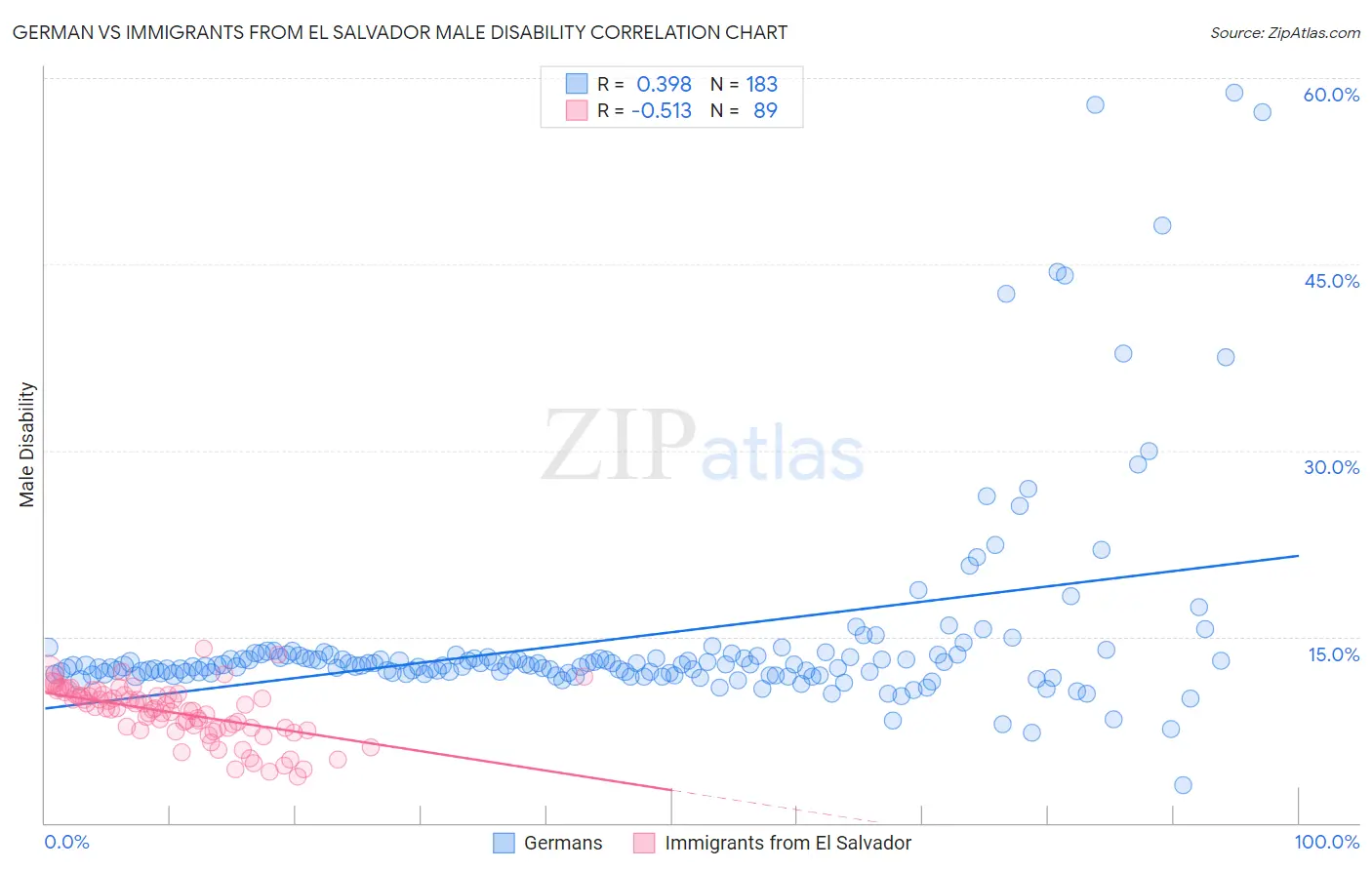 German vs Immigrants from El Salvador Male Disability