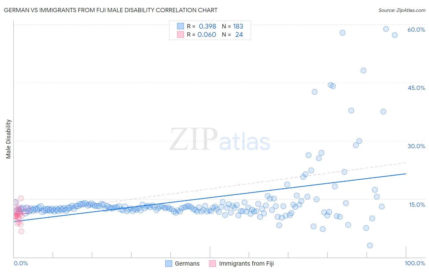 German vs Immigrants from Fiji Male Disability