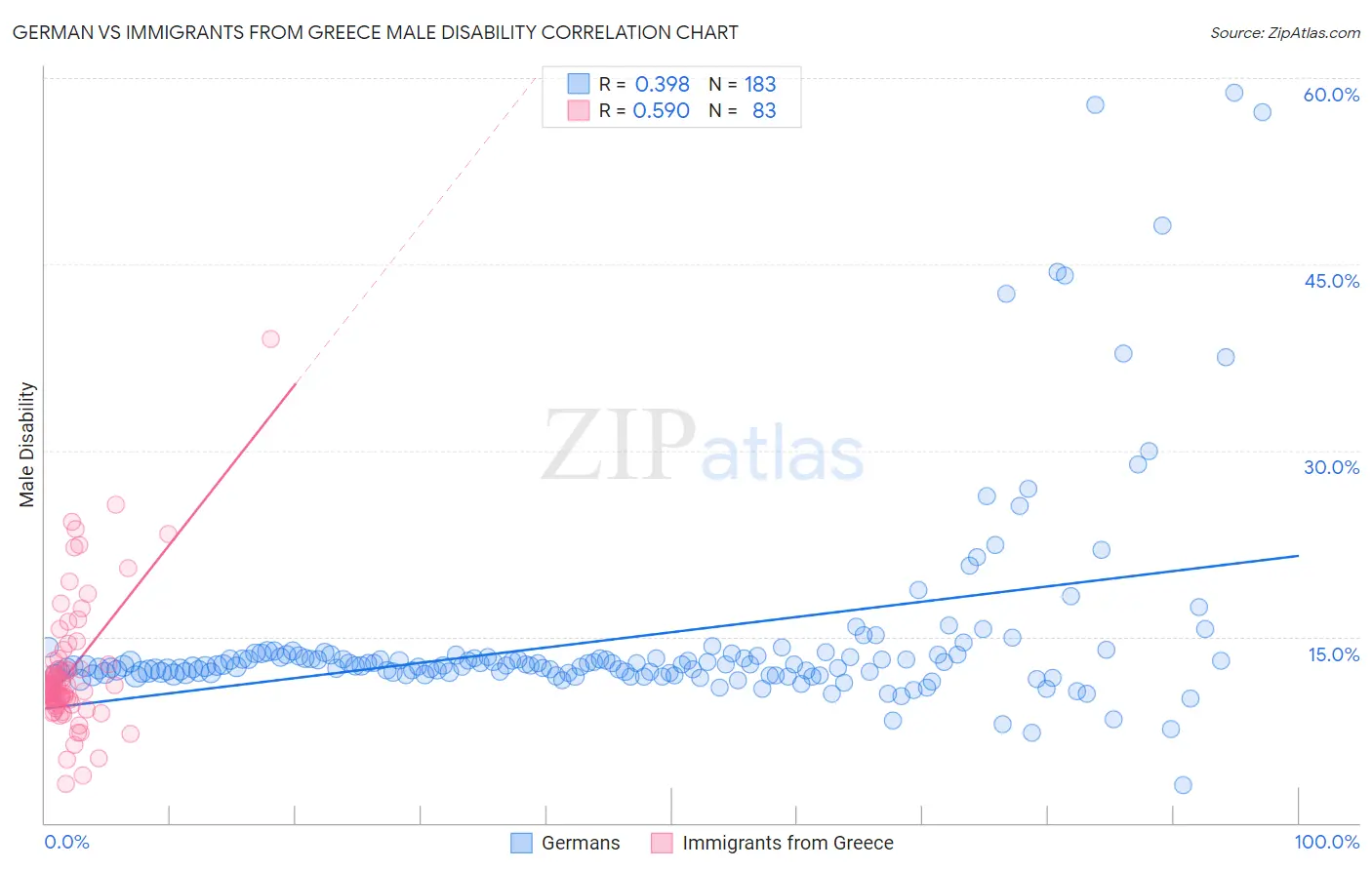 German vs Immigrants from Greece Male Disability