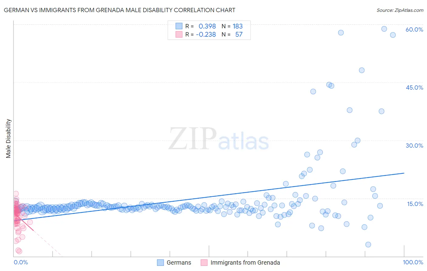 German vs Immigrants from Grenada Male Disability