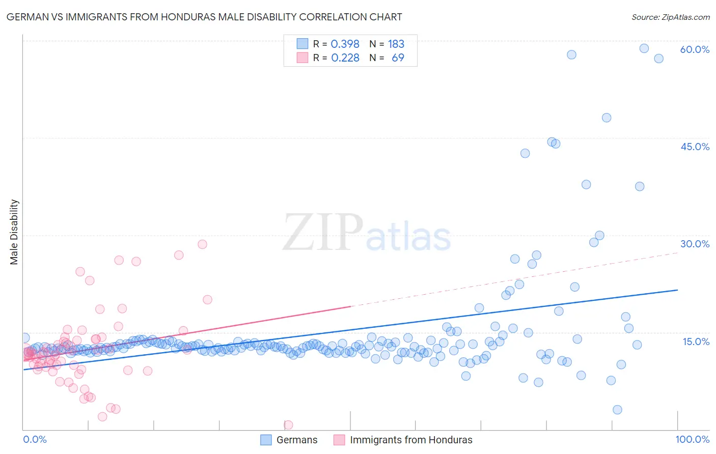 German vs Immigrants from Honduras Male Disability
