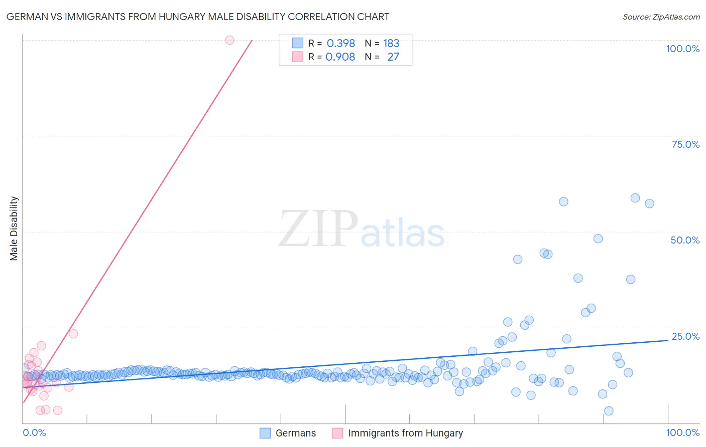 German vs Immigrants from Hungary Male Disability