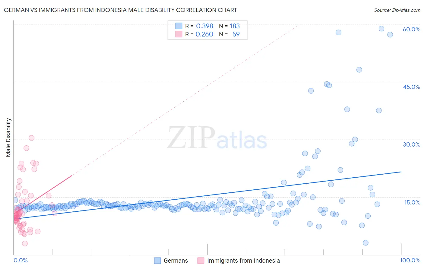 German vs Immigrants from Indonesia Male Disability
