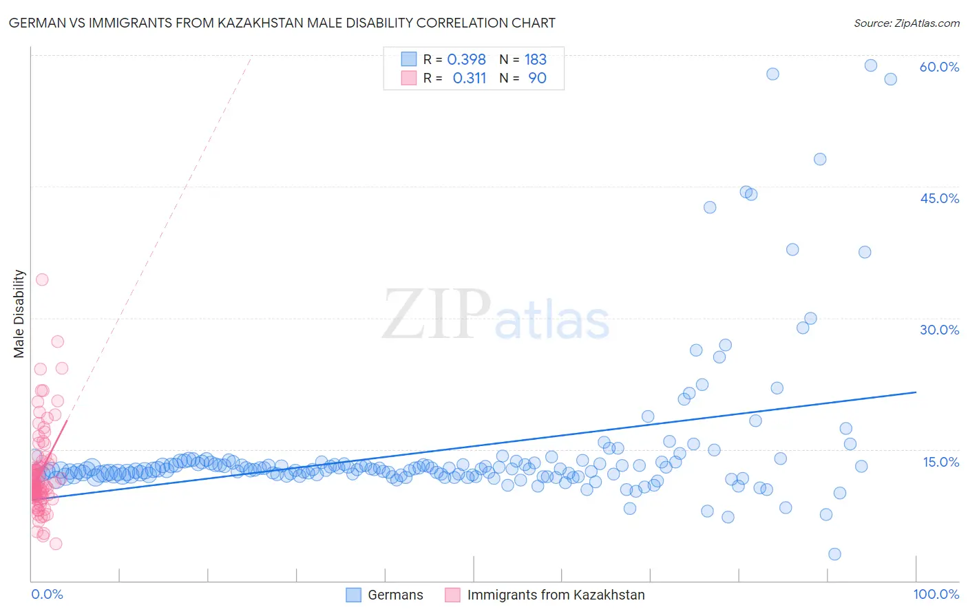 German vs Immigrants from Kazakhstan Male Disability