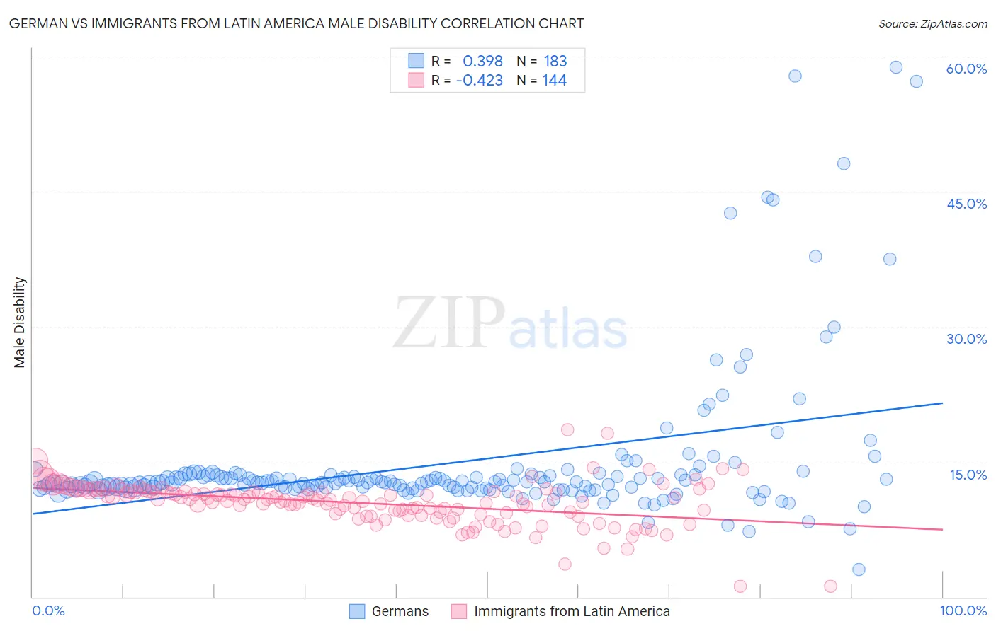 German vs Immigrants from Latin America Male Disability