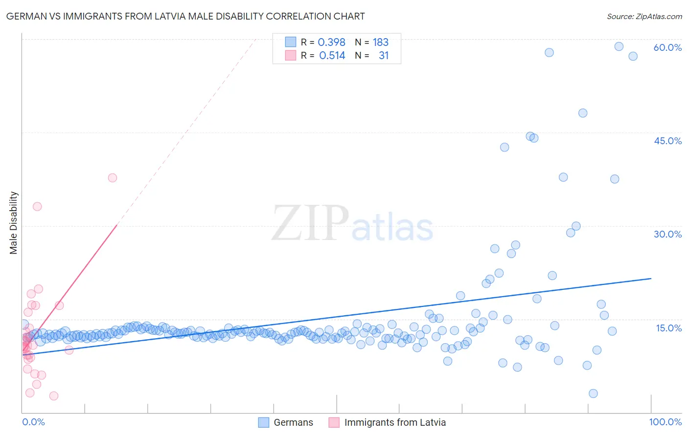 German vs Immigrants from Latvia Male Disability