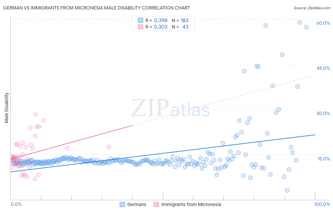 German vs Immigrants from Micronesia Male Disability