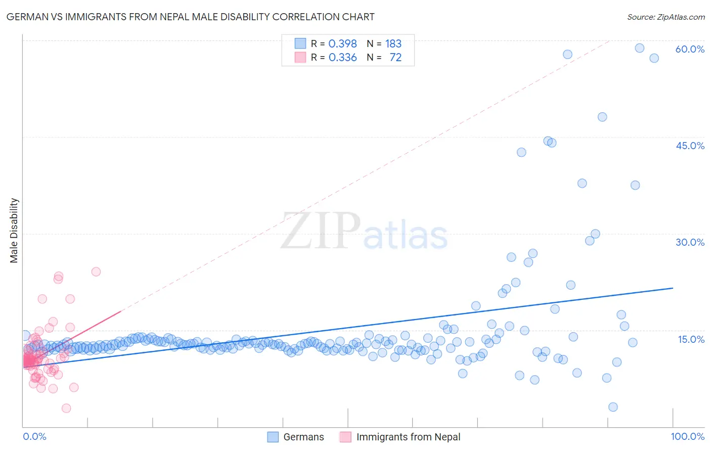 German vs Immigrants from Nepal Male Disability