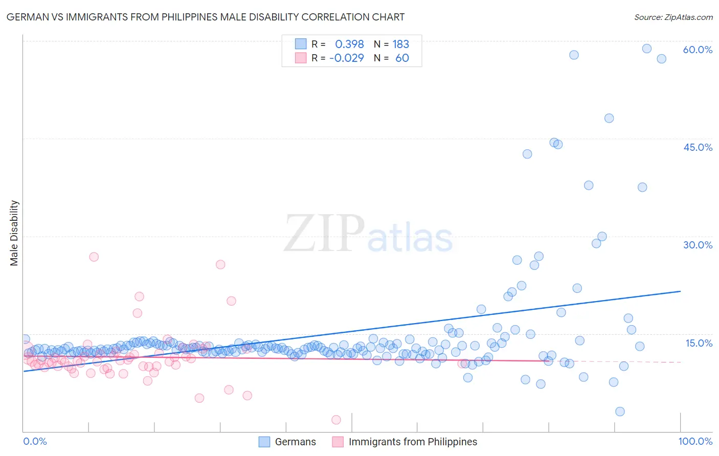 German vs Immigrants from Philippines Male Disability