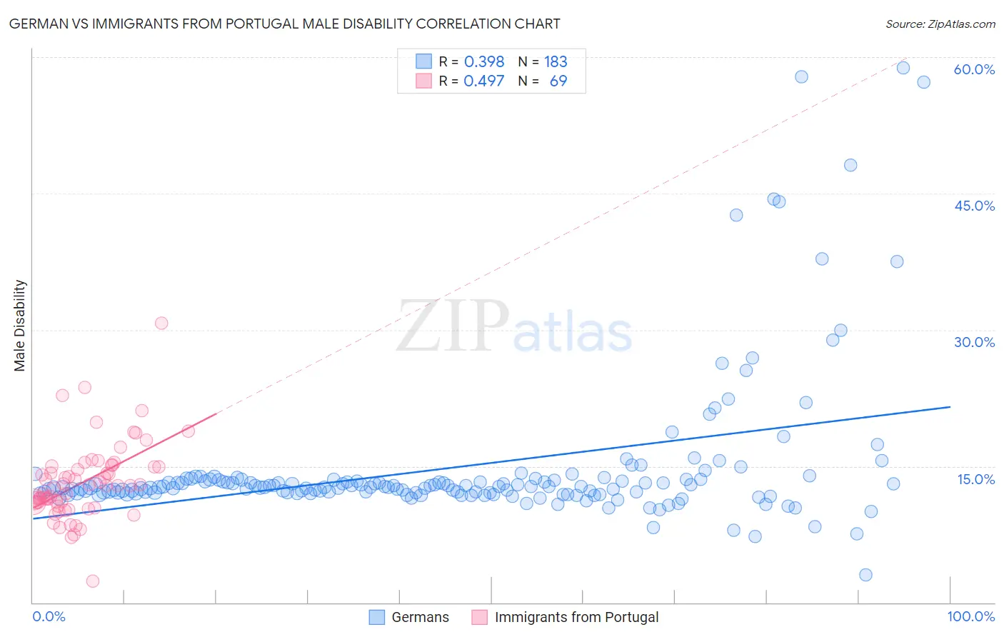 German vs Immigrants from Portugal Male Disability
