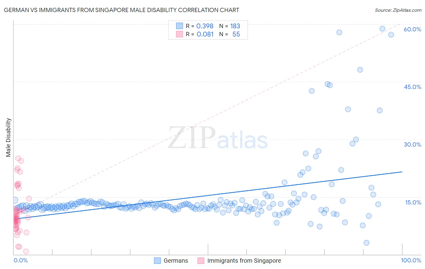 German vs Immigrants from Singapore Male Disability