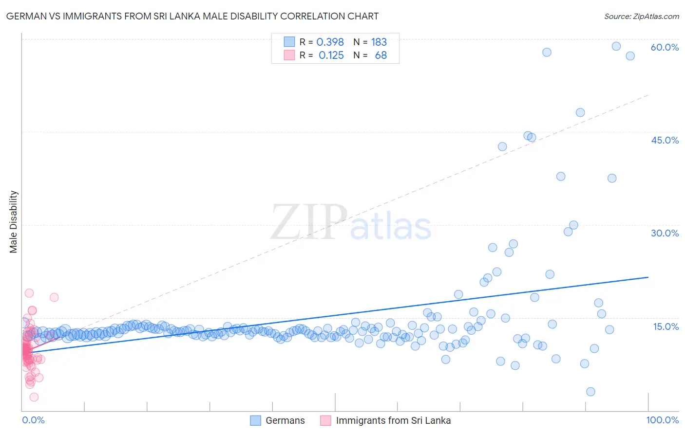 German vs Immigrants from Sri Lanka Male Disability