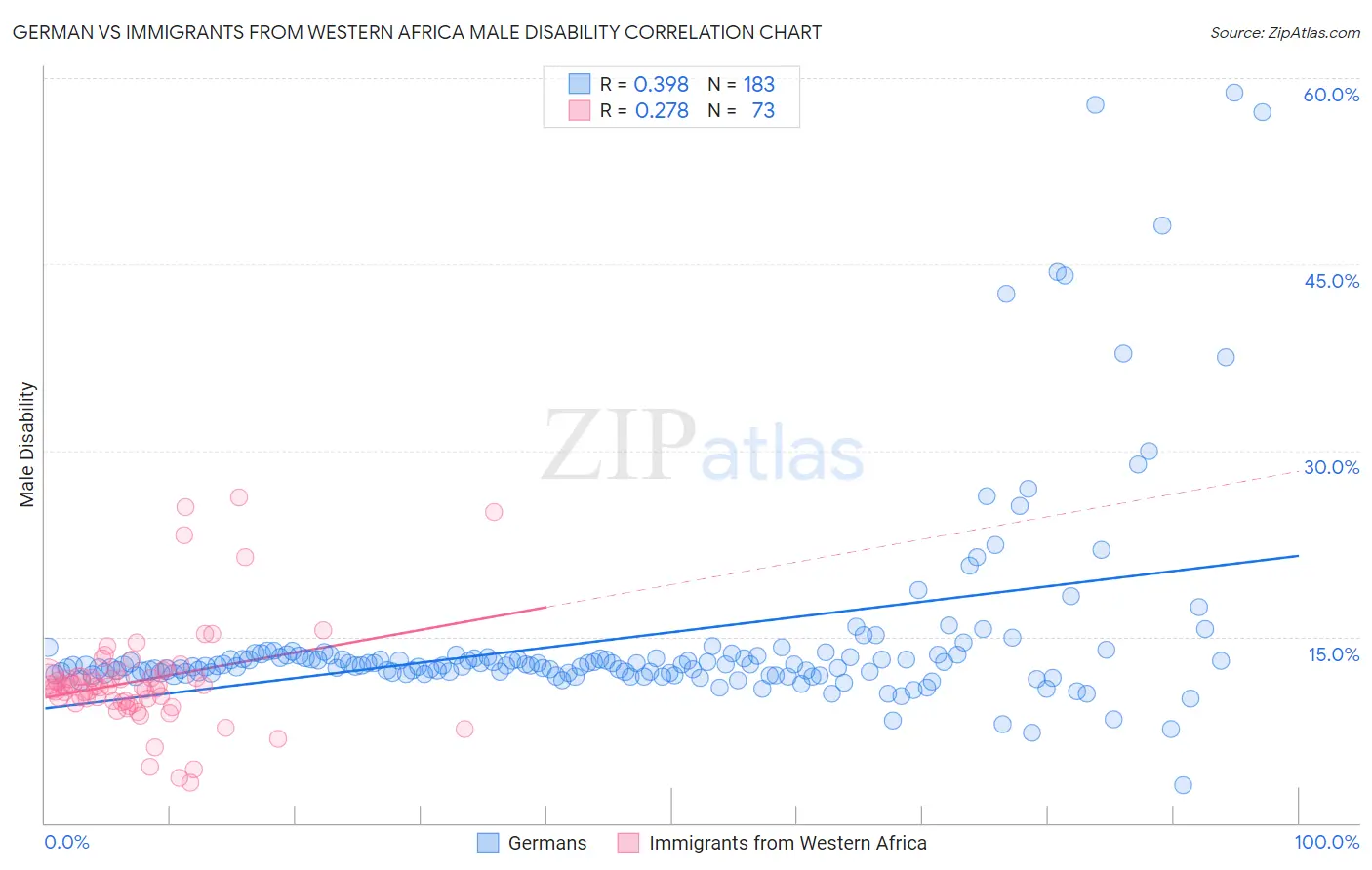 German vs Immigrants from Western Africa Male Disability
