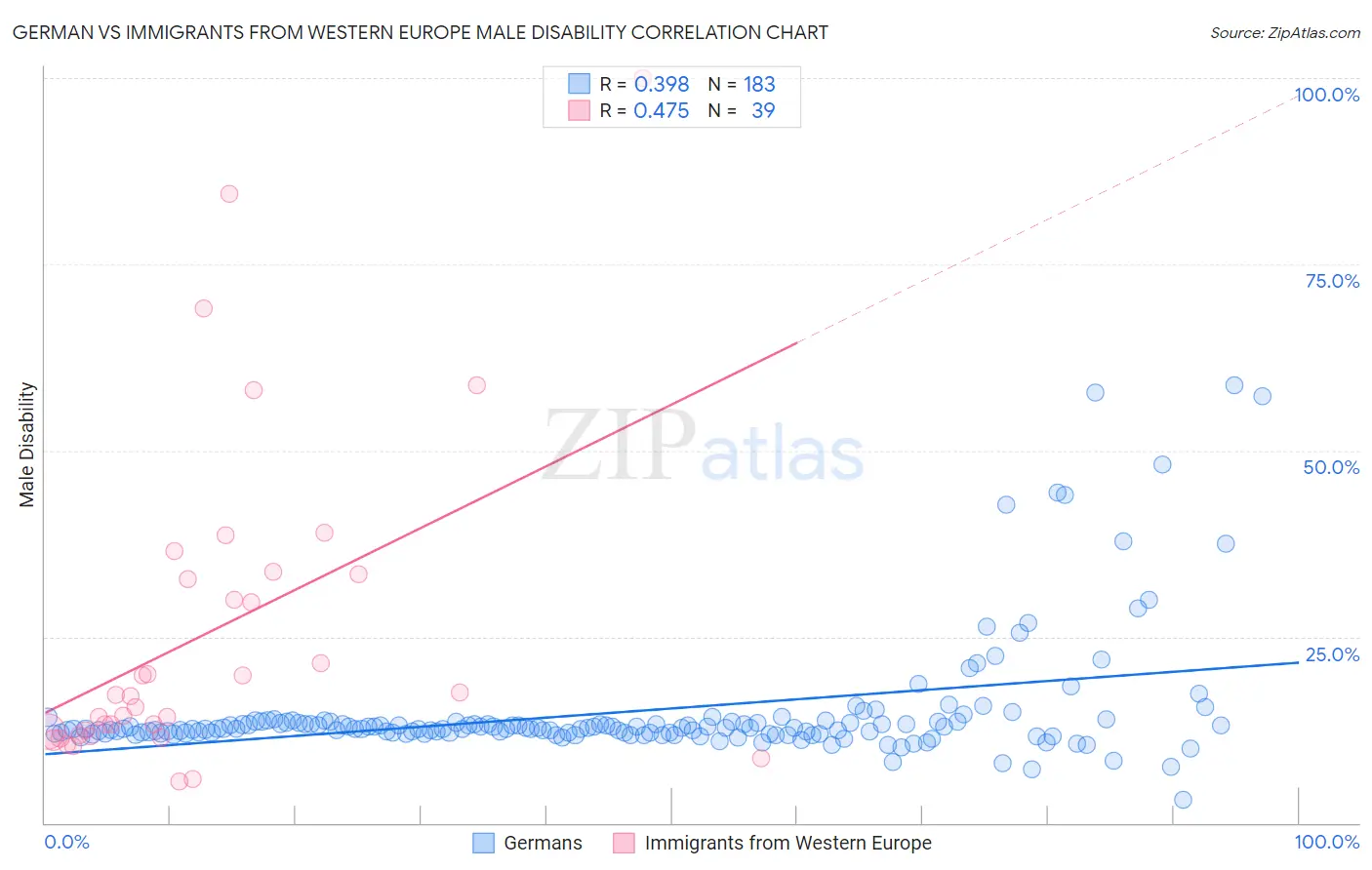 German vs Immigrants from Western Europe Male Disability