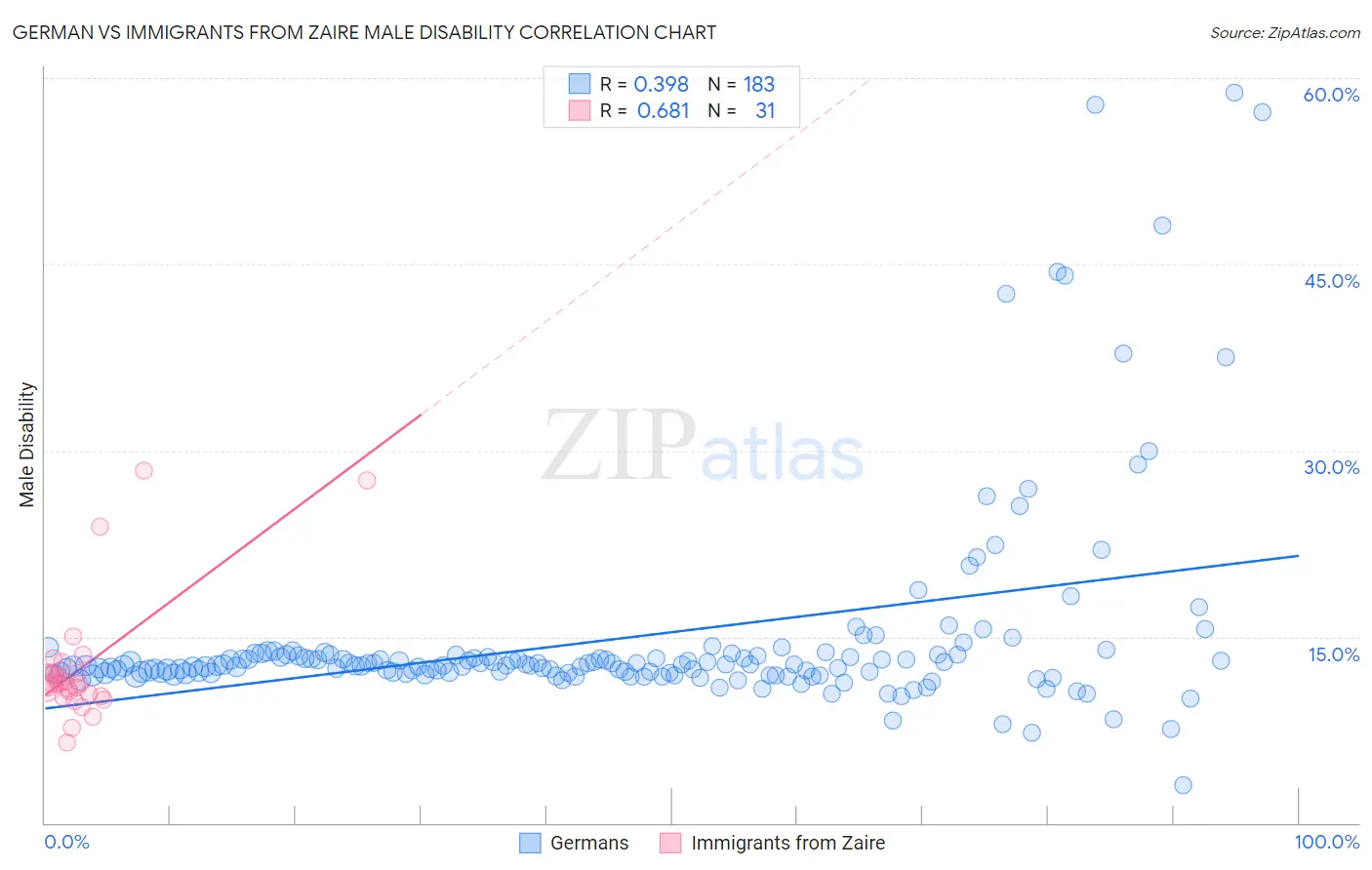 German vs Immigrants from Zaire Male Disability