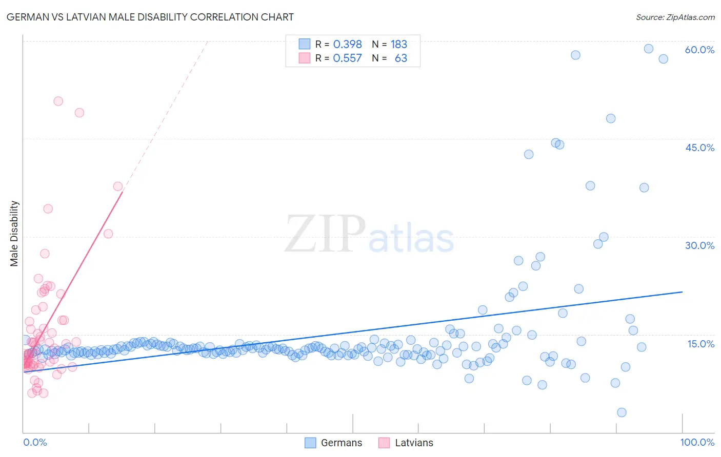 German vs Latvian Male Disability