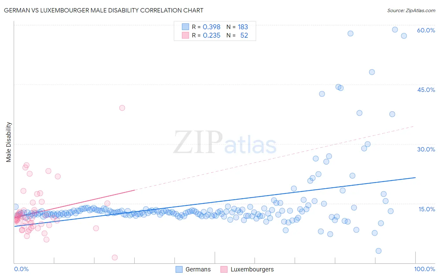 German vs Luxembourger Male Disability