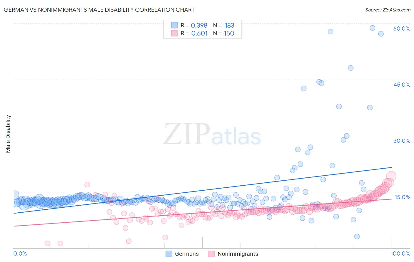 German vs Nonimmigrants Male Disability