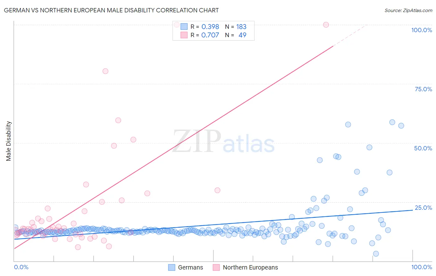 German vs Northern European Male Disability